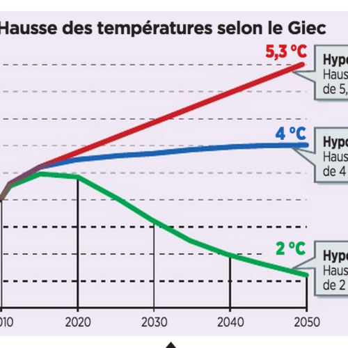 COP21 : Un Véritable Enjeu Pour Le Climat Et La Société