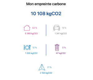 Empreinte écologique personnelle (Compte CO2)